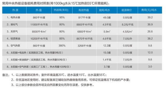 空氣能熱水器費(fèi)用對照表