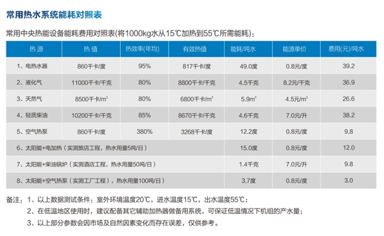 常用熱水系統(tǒng)能耗對(duì)照表.JPG