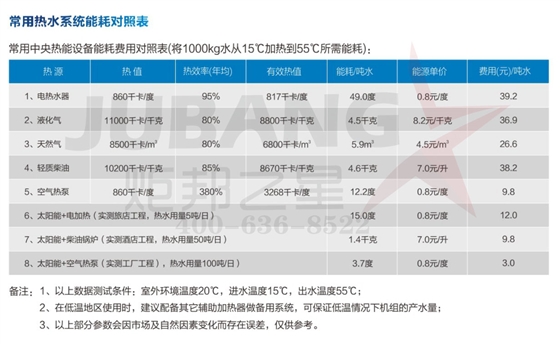 炬邦常用熱水系統(tǒng)能耗對(duì)照表