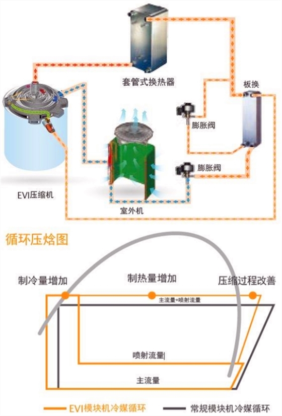 噴氣增焓（EVI）渦旋壓縮機的工作原理