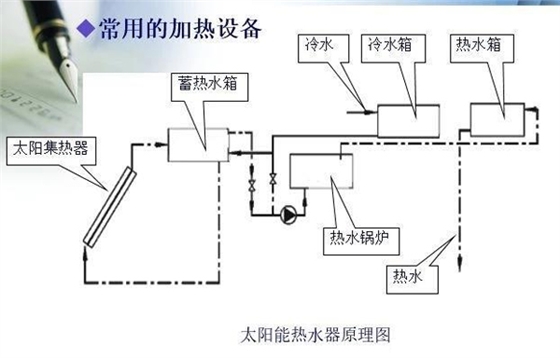 太陽(yáng)能熱水器