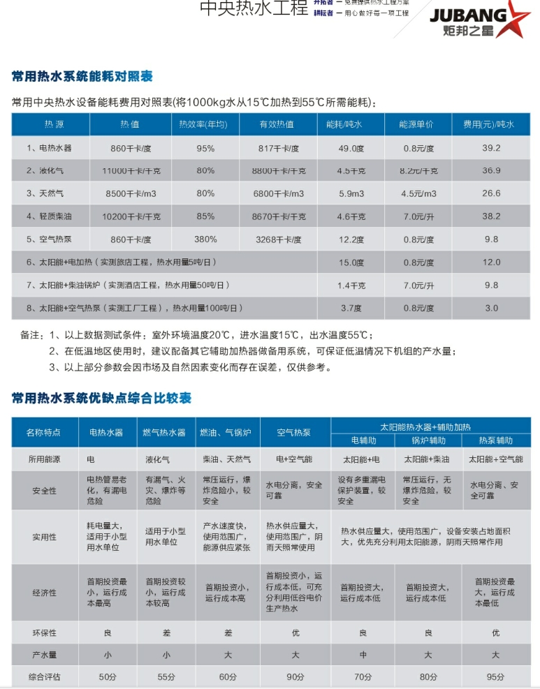 空氣能熱水器對比數(shù)據(jù)