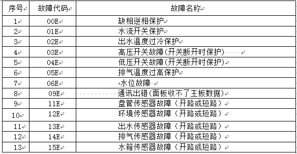 炬邦冷熱水機故障代碼