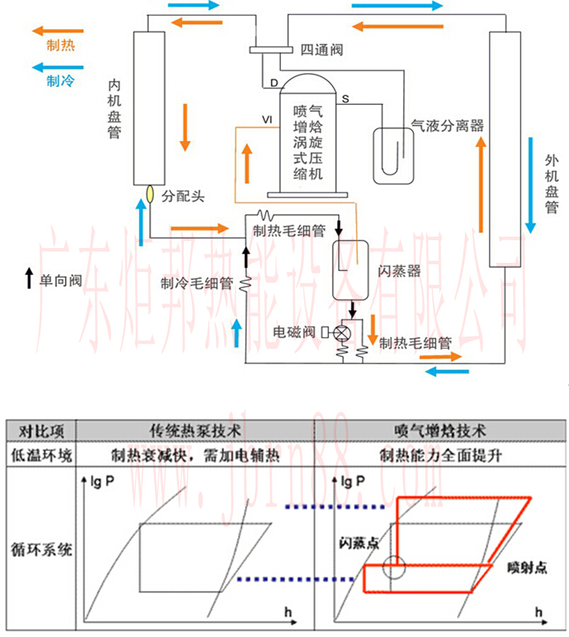 噴氣增焓與普通熱泵比較圖