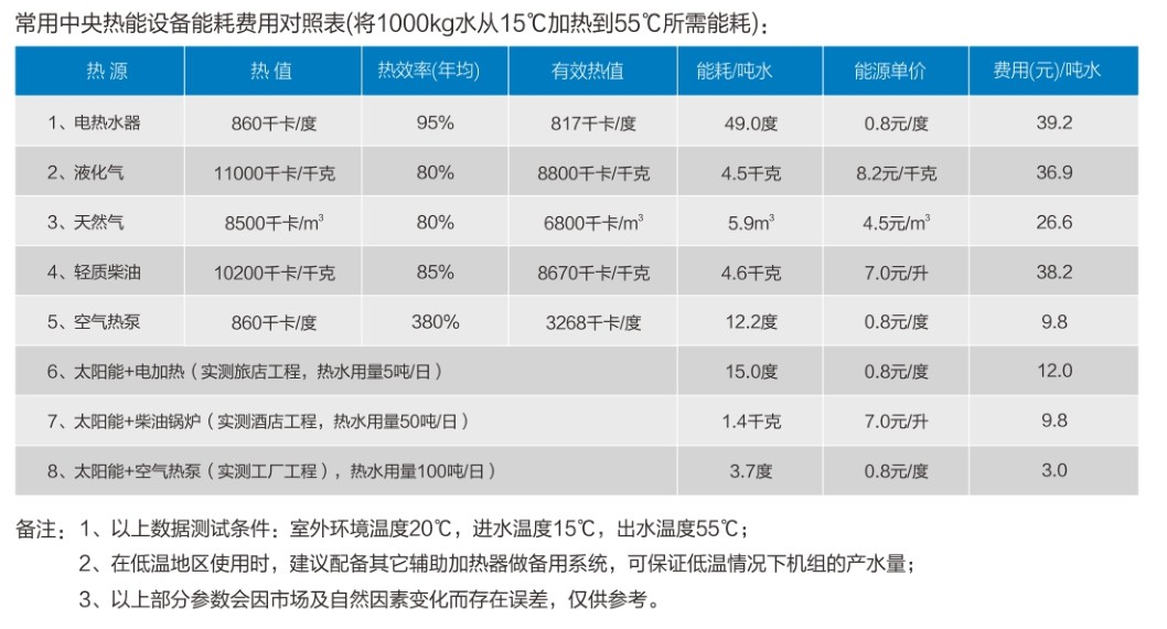 空氣能熱水器費(fèi)用對(duì)照表