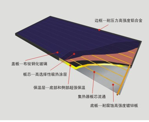 平板太陽(yáng)能熱水器解剖圖